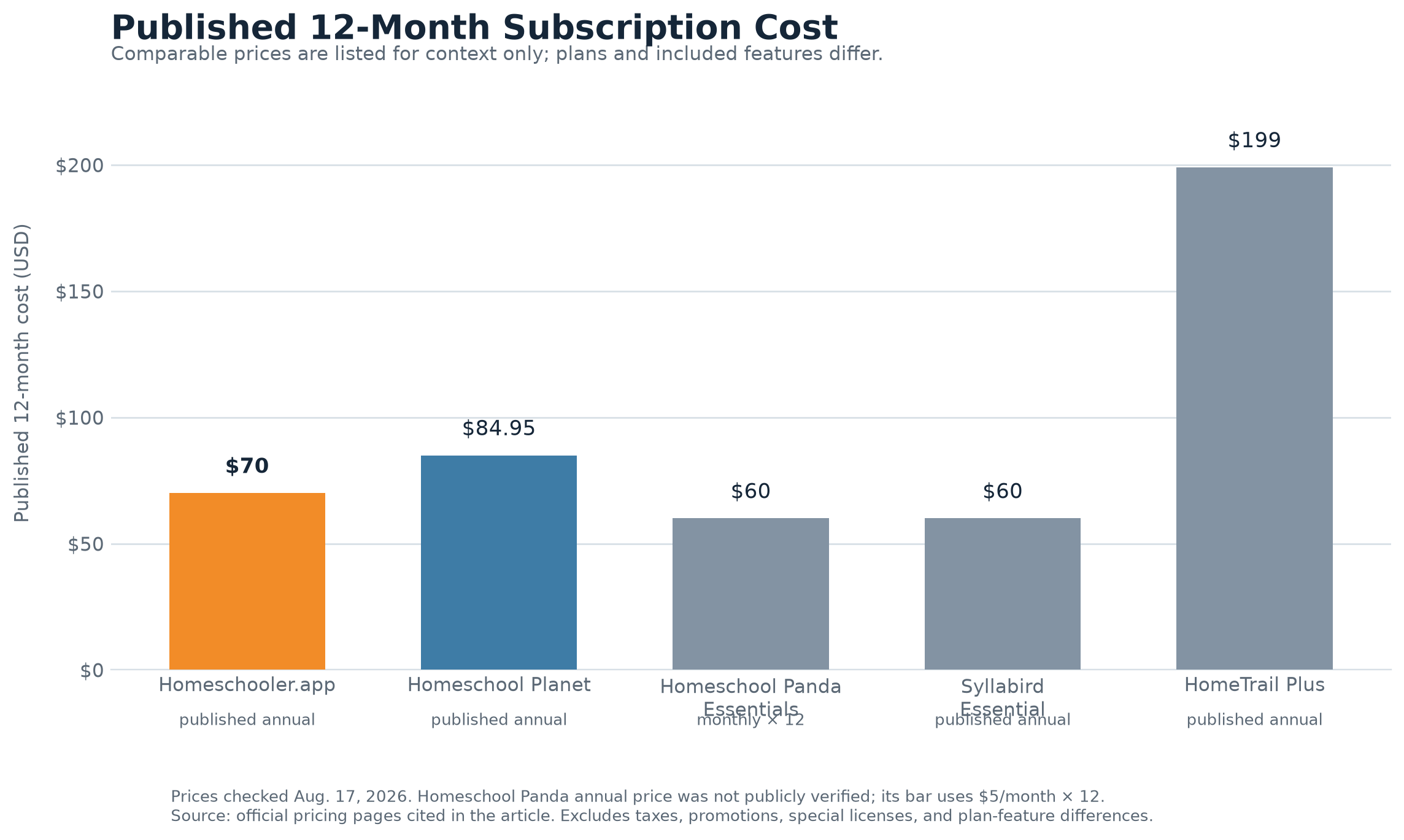 Bar chart of published 12-month costs for selected entry plans: Homeschooler.app $70 annual, Homeschool Planet $84.95 annual, Homeschool Panda Essentials $60 calculated as $5 monthly multiplied by 12, Syllabird Essential $60 annual, and HomeTrail Plus $199 annual. The chart notes that feature sets differ and that prices were checked August 17, 2026.