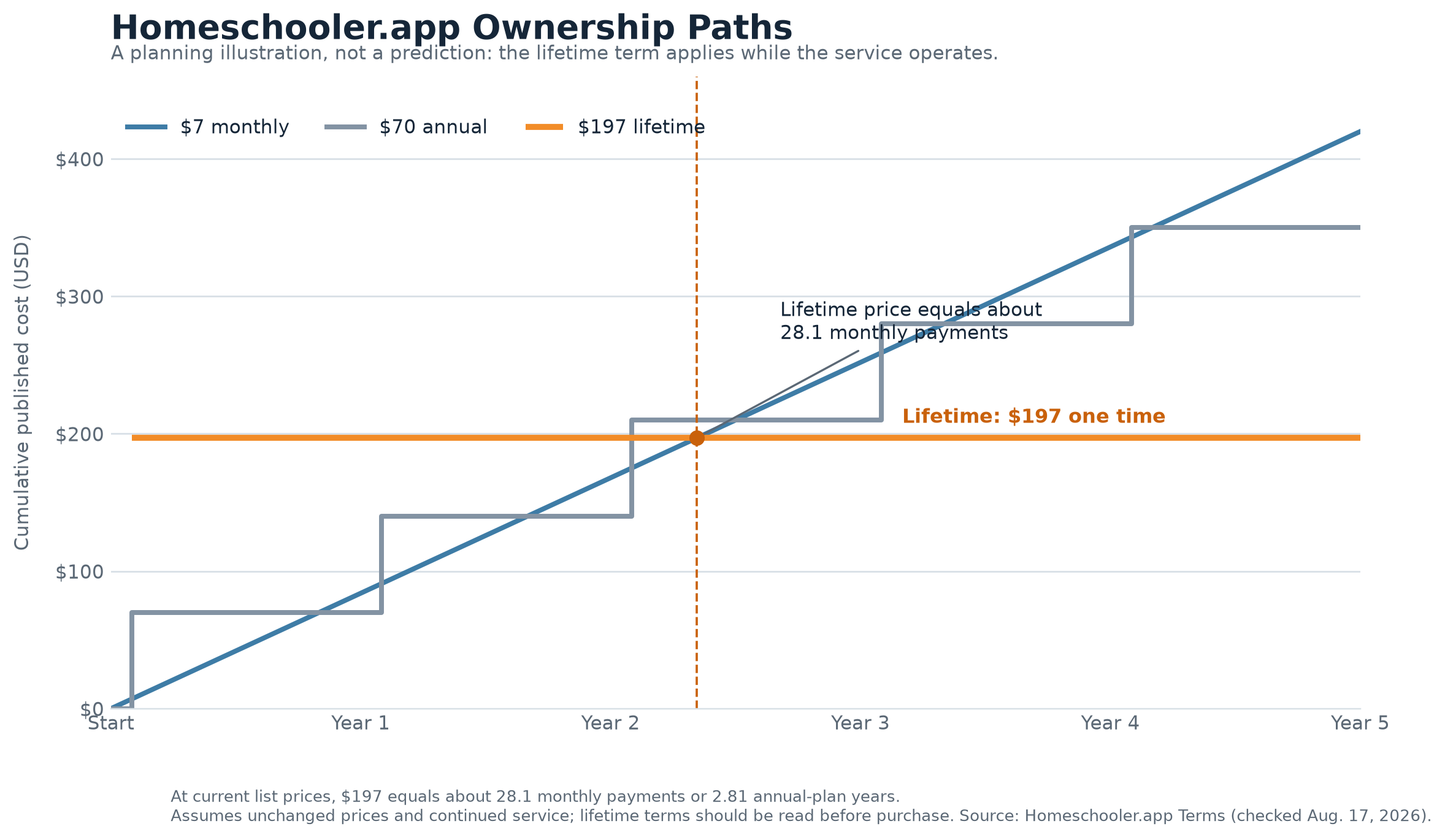 Line chart illustrating Homeschooler.app cumulative pricing choices over five years. A blue $7 monthly line crosses the orange $197 lifetime line at about 28.1 months. A gray $70 annual staircase exceeds $197 during the third annual payment. The chart says the illustration assumes unchanged prices and continued service.
